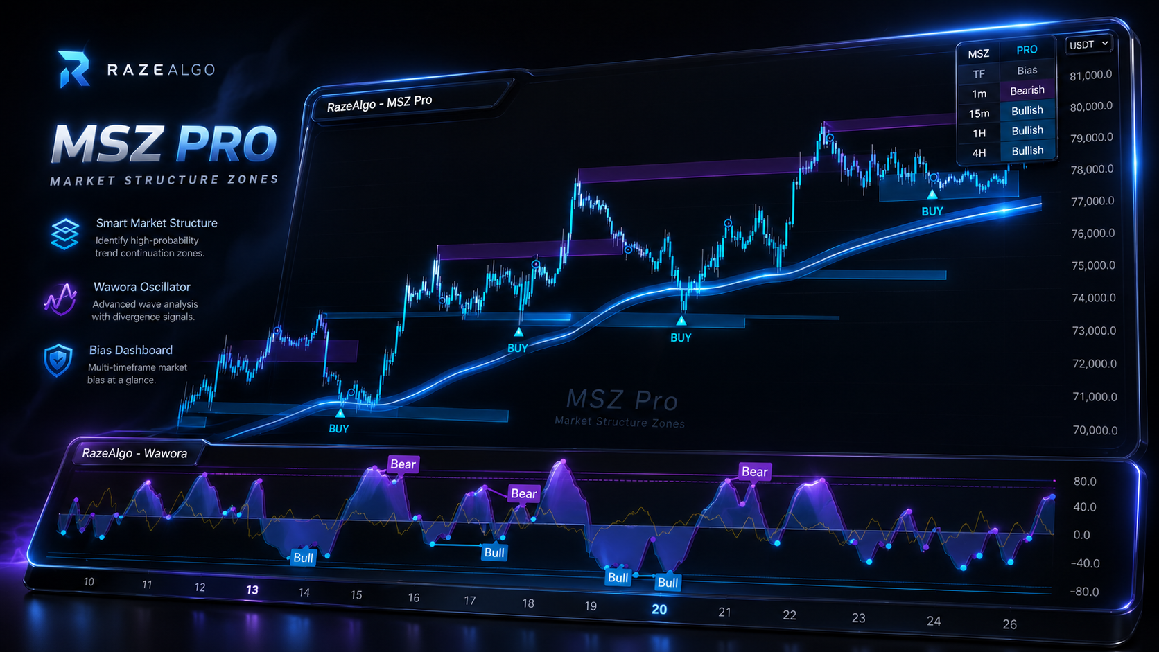 Trading chart with neon purple market structure zones, trend cloud and bias dashboard